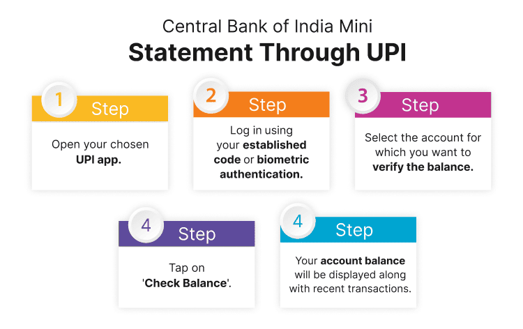 Central Bank of India Mini Statement Through UPI